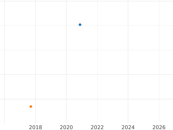 Auction sales chart 2 Escudos 1788 PTS PR - Gold Coin Value - Bolivia, Charles III