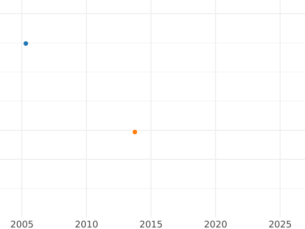 Auction sales chart 4 Escudos 1779 PTS PR - Gold Coin Value - Bolivia, Charles III