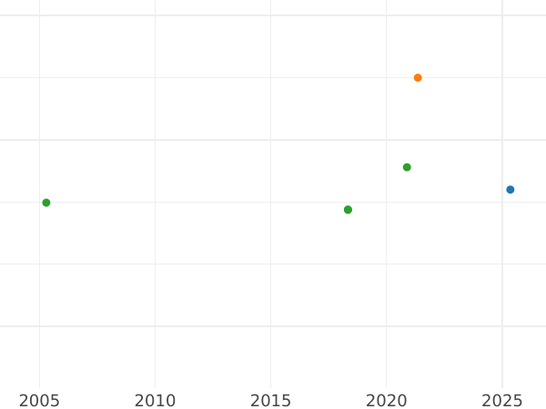 Auction sales chart 4 Escudos 1780 PTS PR - Gold Coin Value - Bolivia, Charles III