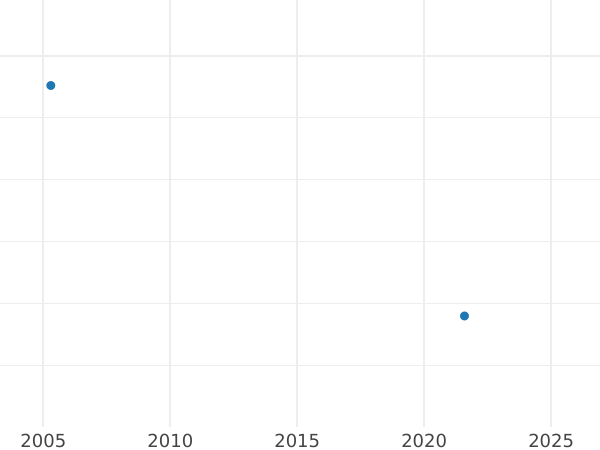 Auction sales chart 4 Escudos 1782 PTS PR - Gold Coin Value - Bolivia, Charles III