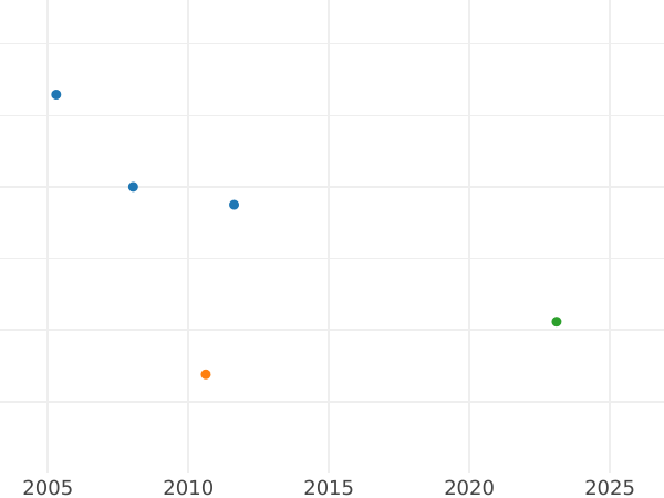 Auction sales chart 4 Escudos 1784 PTS PR - Gold Coin Value - Bolivia, Charles III