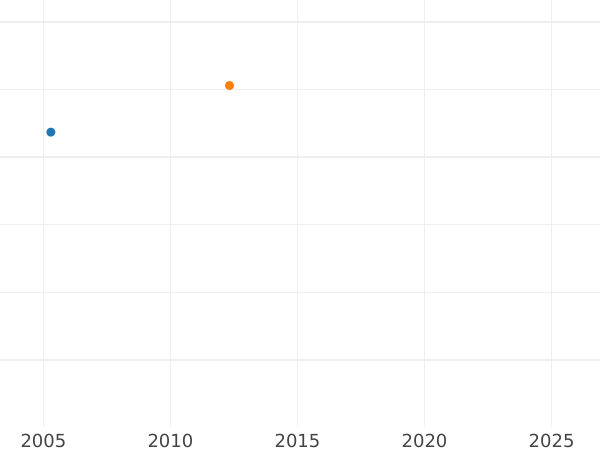 Auction sales chart 4 Escudos 1785 PTS PR - Gold Coin Value - Bolivia, Charles III