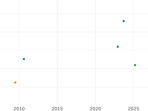 Auction sales chart 4 Escudos 1786 PTS PR - Gold Coin Value - Bolivia, Charles III