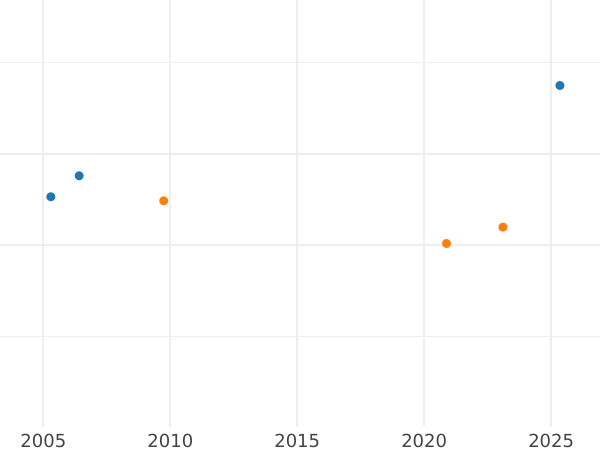 Auction sales chart 4 Escudos 1787 PTS PR - Gold Coin Value - Bolivia, Charles III