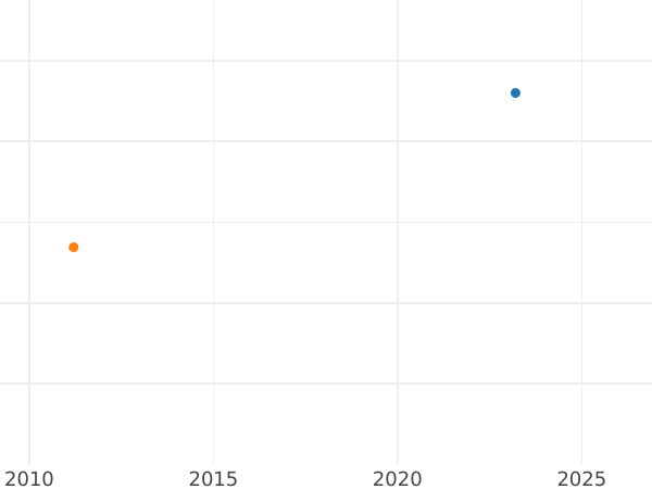 Auction sales chart 4 Escudos 1788 PTS PR - Gold Coin Value - Bolivia, Charles III