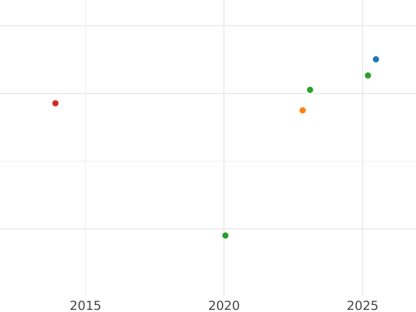 Auction sales chart 8 Escudos 1778 PTS PR - Gold Coin Value - Bolivia, Charles III