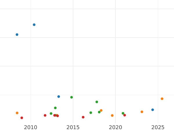 Auction sales chart 8 Escudos 1779 PTS PR - Gold Coin Value - Bolivia, Charles III