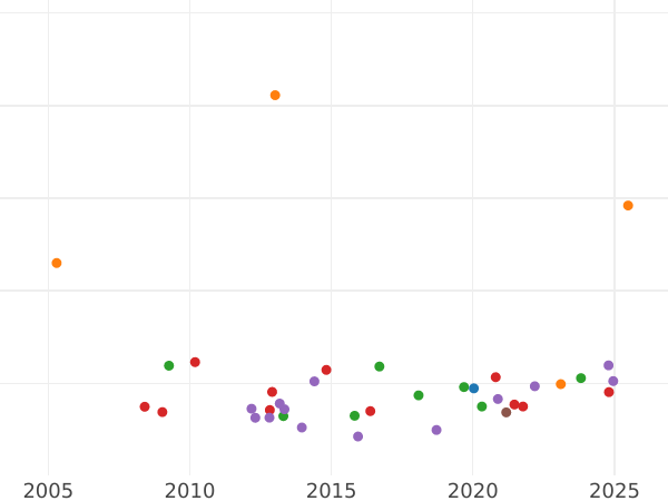 Auction sales chart 8 Escudos 1780 PTS PR - Gold Coin Value - Bolivia, Charles III