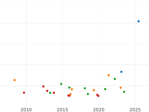 График аукционных продаж 8 эскудо 1782 года PTS PR - цена золотой монеты - Боливия, Карл III