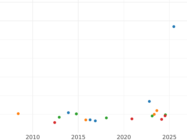 Auction sales chart 8 Escudos 1784 PTS PR - Gold Coin Value - Bolivia, Charles III