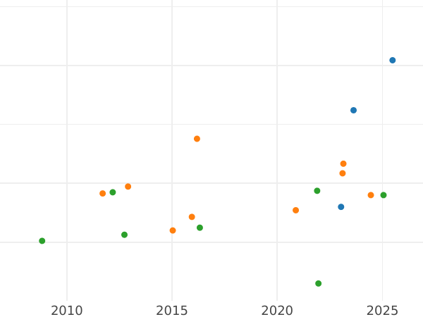 Auction sales chart 8 Escudos 1785 PTS PR - Gold Coin Value - Bolivia, Charles III