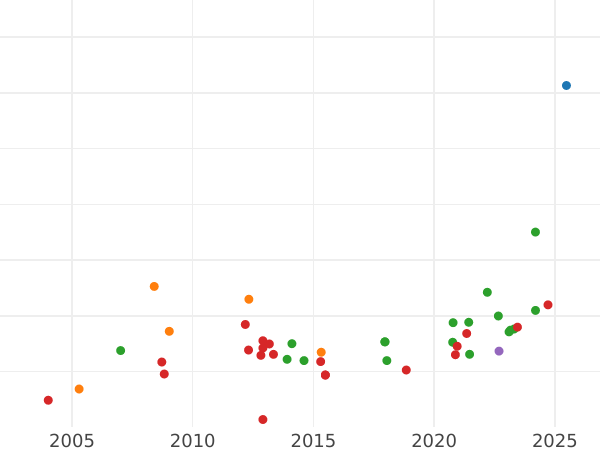 Auction sales chart 8 Escudos 1786 PTS PR - Gold Coin Value - Bolivia, Charles III