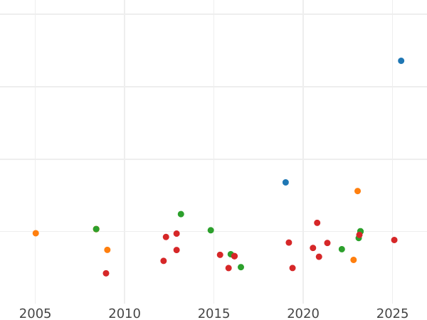 Auction sales chart 8 Escudos 1787 PTS PR - Gold Coin Value - Bolivia, Charles III