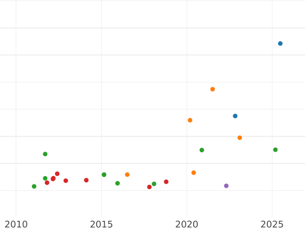 Auction sales chart 8 Escudos 1788 PTS PR - Gold Coin Value - Bolivia, Charles III