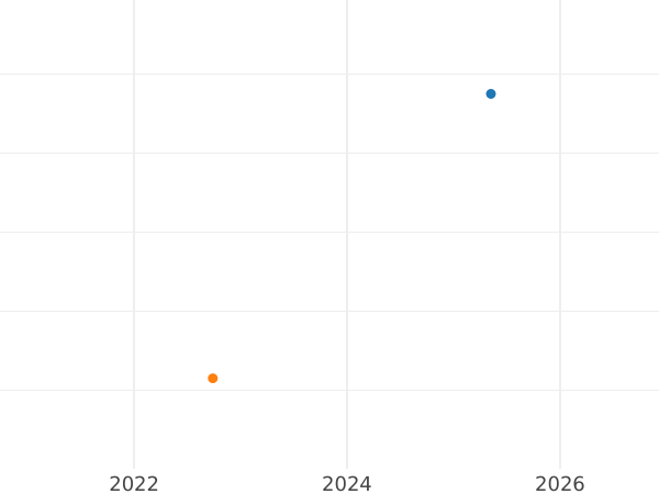 Auction sales chart 1 Escudo 1789 PTS PR - Gold Coin Value - Bolivia, Charles IV