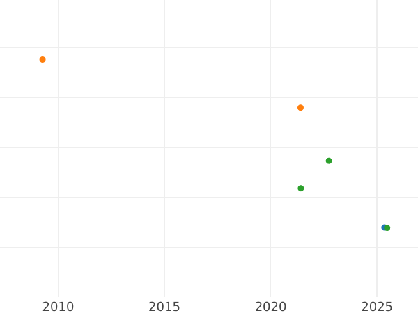 Auction sales chart 1 Escudo 1790 PTS PR - Gold Coin Value - Bolivia, Charles IV