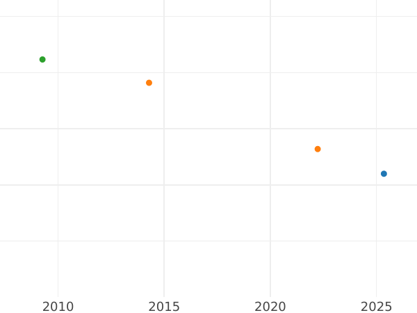 Auction sales chart 1 Escudo 1791 PTS PR - Gold Coin Value - Bolivia, Charles IV