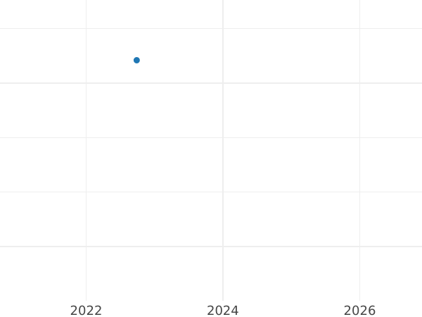 График аукционных продаж 1 эскудо 1793 года PTS PR - цена золотой монеты - Боливия, Карл IV