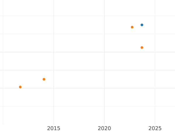 Auction sales chart 1 Escudo 1794 PTS PR - Gold Coin Value - Bolivia, Charles IV