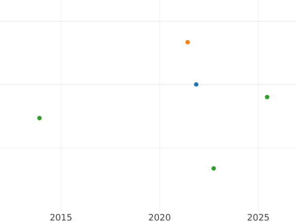 График аукционных продаж 1 эскудо 1795 года PTS PP - цена золотой монеты - Боливия, Карл IV