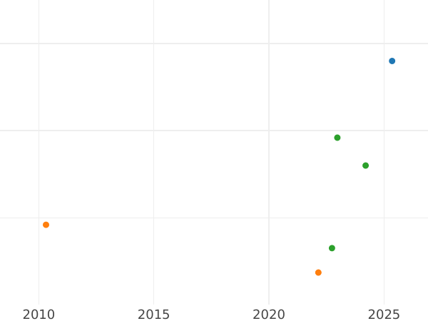 Auction sales chart 1 Escudo 1796 PTS PP - Gold Coin Value - Bolivia, Charles IV