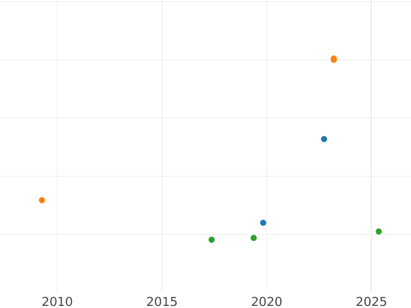 Auction sales chart 1 Escudo 1797 PTS PP - Gold Coin Value - Bolivia, Charles IV