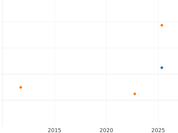 График аукционных продаж 1 эскудо 1798 года PTS PP - цена золотой монеты - Боливия, Карл IV