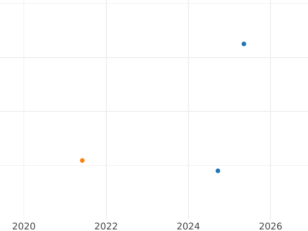 Auction sales chart 1 Escudo 1799 PTS PP - Gold Coin Value - Bolivia, Charles IV