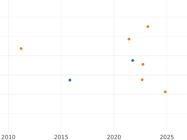 Auction sales chart 1 Escudo 1800 PTS PP - Gold Coin Value - Bolivia, Charles IV
