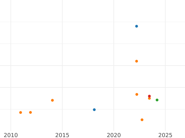 Gráfico de ventas en subastas 1 escudo 1801 PTS PP - valor de la moneda de oro - Bolivia, Carlos IV