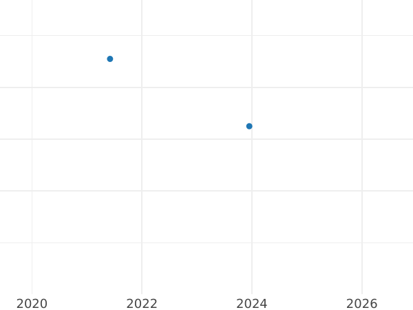 Gráfico de ventas en subastas 1 escudo 1802 PTS PP - valor de la moneda de oro - Bolivia, Carlos IV