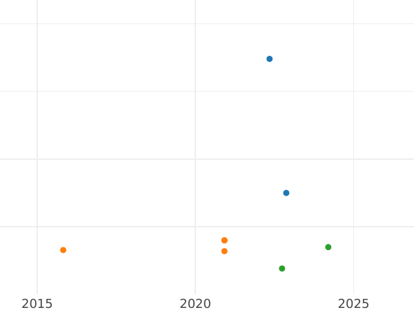 График аукционных продаж 1 эскудо 1805 года PTS PJ - цена золотой монеты - Боливия, Карл IV