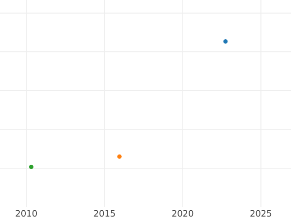Auction sales chart 1 Escudo 1806 PTS PJ - Gold Coin Value - Bolivia, Charles IV