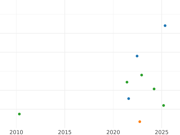 Auction sales chart 1 Escudo 1807 PTS PJ - Gold Coin Value - Bolivia, Charles IV