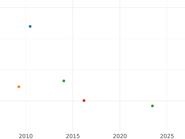 Auction sales chart 1 Escudo 1808 PTS PJ - Gold Coin Value - Bolivia, Charles IV