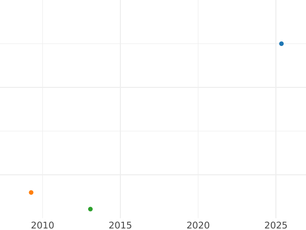 Auction sales chart 2 Escudos 1789 PTS PR - Gold Coin Value - Bolivia, Charles IV