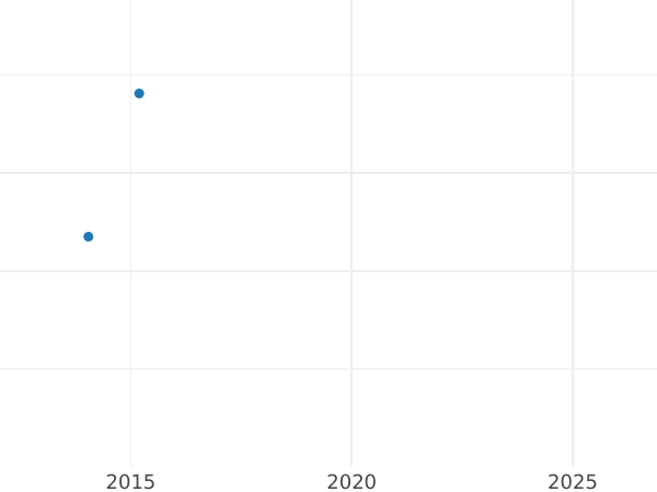 Auction sales chart 2 Escudos 1790 PTS PR - Gold Coin Value - Bolivia, Charles IV