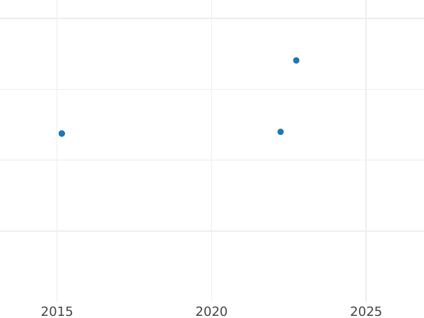 Auction sales chart 2 Escudos 1791 PTS PR - Gold Coin Value - Bolivia, Charles IV