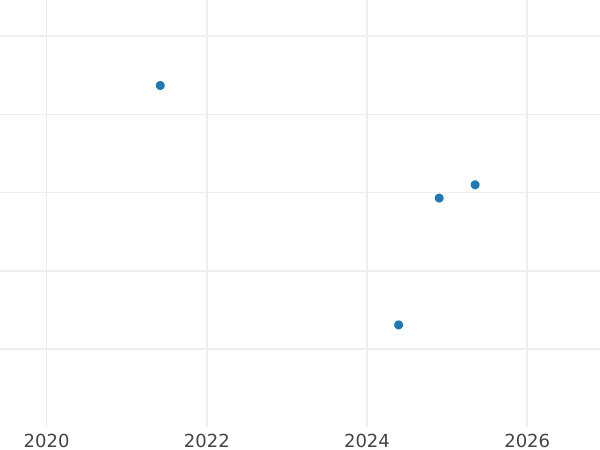 Auction sales chart 2 Escudos 1793 PTS PR - Gold Coin Value - Bolivia, Charles IV