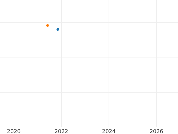 Auction sales chart 2 Escudos 1795 PTS PP - Gold Coin Value - Bolivia, Charles IV