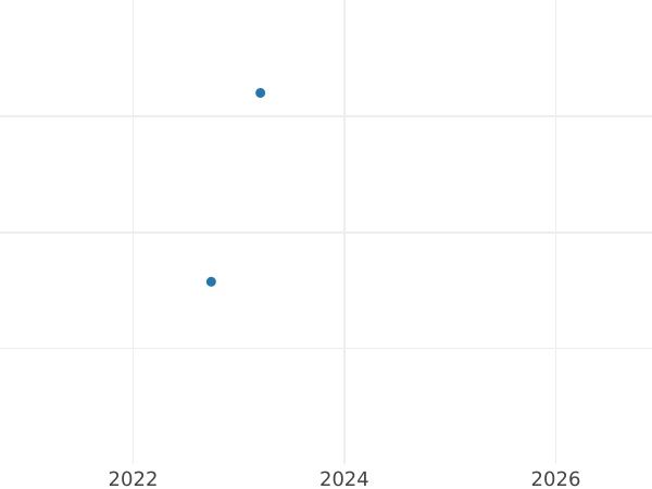 График аукционных продаж 2 эскудо 1799 года PTS PP - цена золотой монеты - Боливия, Карл IV