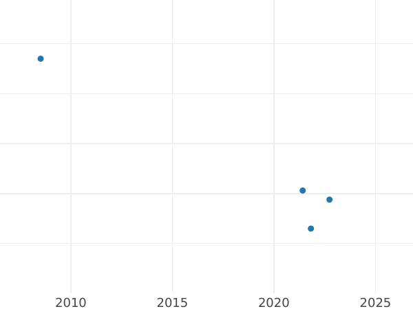Auction sales chart 2 Escudos 1806 PTS PJ - Gold Coin Value - Bolivia, Charles IV