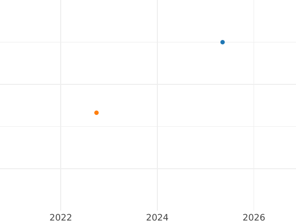 Auction sales chart 2 Escudos 1808 PTS PJ - Gold Coin Value - Bolivia, Charles IV