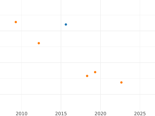 Auction sales chart 4 Escudos 1792 PTS PR - Gold Coin Value - Bolivia, Charles IV