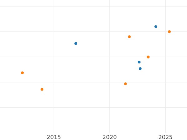Auction sales chart 4 Escudos 1793 PTS PR - Gold Coin Value - Bolivia, Charles IV