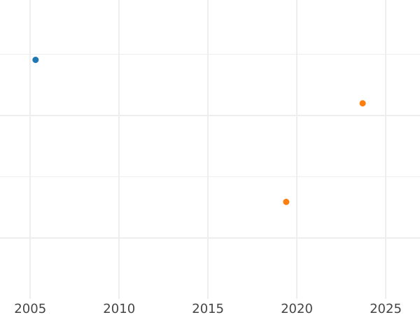 Auction sales chart 4 Escudos 1794 PTS PR - Gold Coin Value - Bolivia, Charles IV