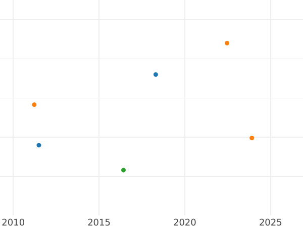 Auction sales chart 4 Escudos 1795 PTS PP - Gold Coin Value - Bolivia, Charles IV