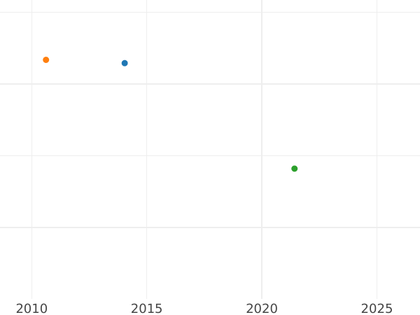 Auction sales chart 4 Escudos 1796 PTS PP - Gold Coin Value - Bolivia, Charles IV