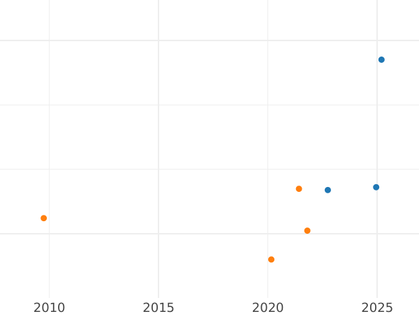 Gráfico de ventas en subastas 4 escudos 1798 PTS PP - valor de la moneda de oro - Bolivia, Carlos IV