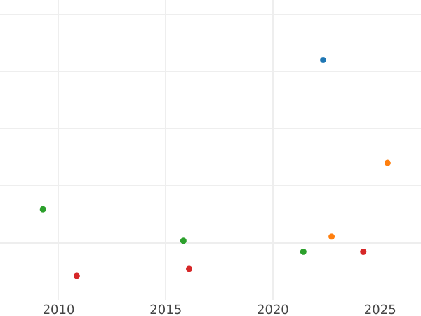 Auction sales chart 4 Escudos 1799 PTS PP - Gold Coin Value - Bolivia, Charles IV